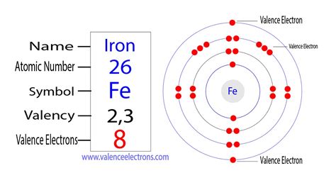 how many valence electrons does iron have